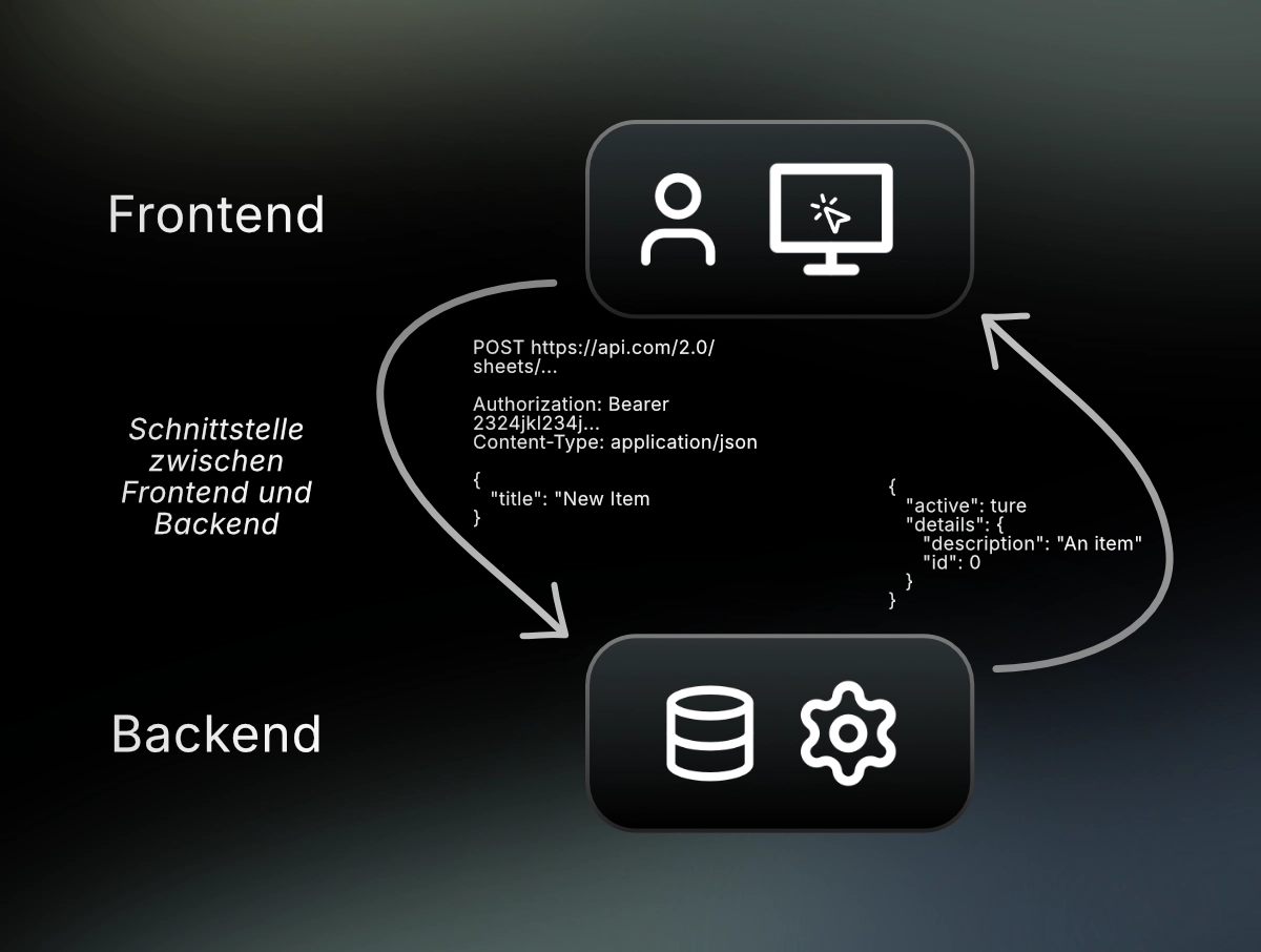 Schematische Darstellung: Benutzeroberfläche, Frontend-Logik und Backend-Kommunikation