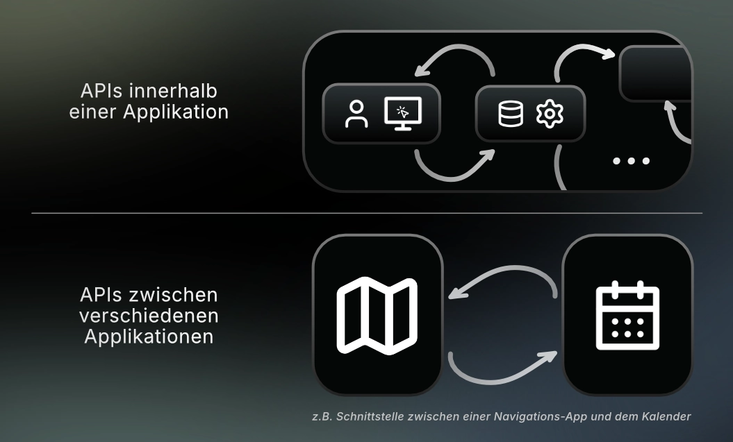 Schematische Darstellung eines Vergleich zwischen internen APIs und APIs zwischen Anwendungen