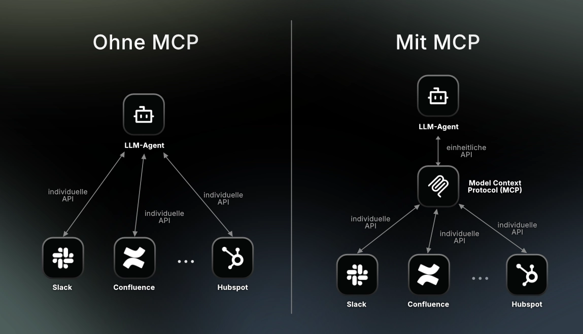 Schematische Darstellung: KI-Agent, MCP-Client, MCP-Server und Anbindung an APIs bzw. externe Systeme